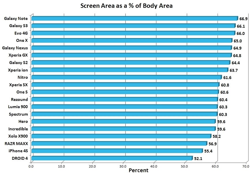 Chart compares smartphone screen-to-body size ratios, Samsung Galaxy Note holds the top spot