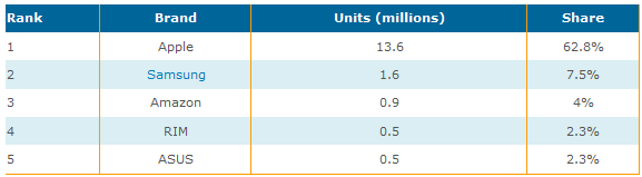 Apple has a huge lead over Samsung in the global tablet market - Apple iPad spearheads 124% growth in global tablet shipments during Q1