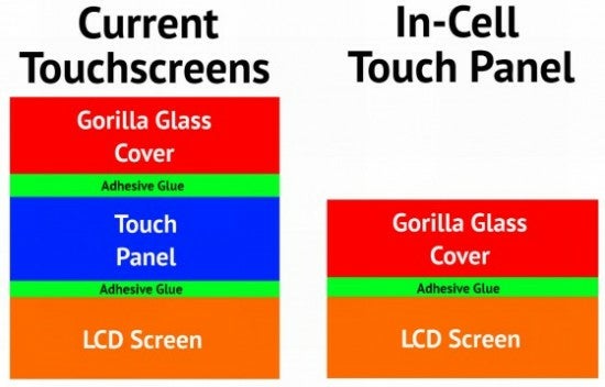 Sony replacing Sharp to supply the in-cell touch panels for the next iPhone, TPK shares slide