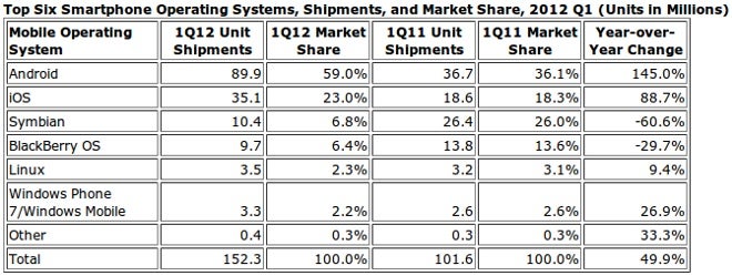 Android, iOS wins are Symbian, BlackBerry&#039;s losses in Q1 2012