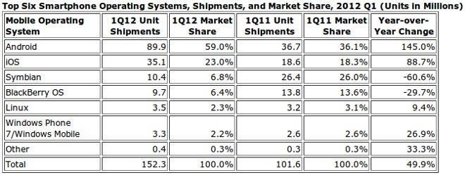 Android, iOS wins are Symbian, BlackBerry's losses in Q1 2012