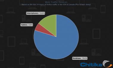 20% of North American web traffic is from mobile browsers - Mobile Browsing accounts for 20% of North American web traffic according to new report