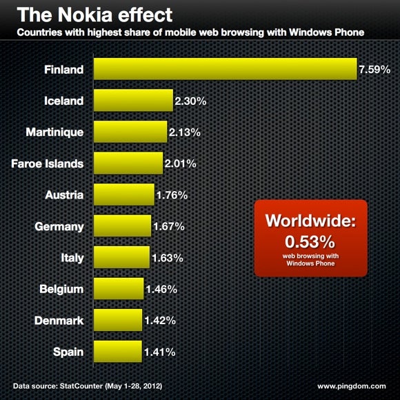 Nokia&#039;s home country is responsible for the most Windows Phone based web traffic - Finland has the highest Windows Phone web traffic usage