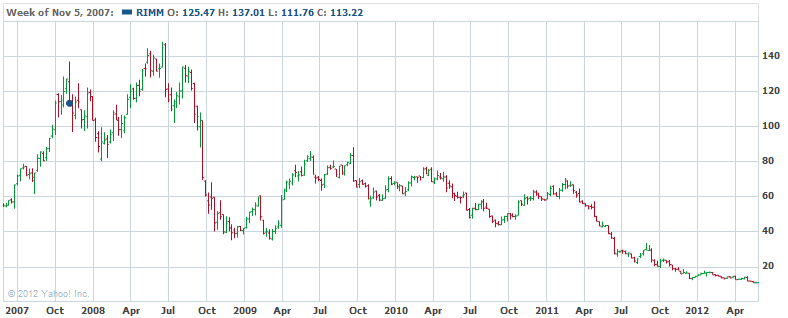 RIM&#039;s stock has been on a sickening path downward - Demo Video of BlackBerry 10 surfaces; RIM shares drop to new 52 week low