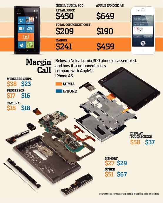 WSJ infographic of the Lumia 900 and iPhone 4S costs and margins shows how hard it is to be like Apple or Samsung