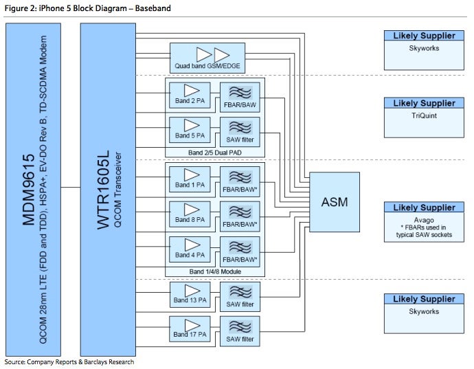 Who is supplying what in the next Apple iPhone&#039;s Baseband - Report: Apple has its RF suppliers in place for next Apple iPhone