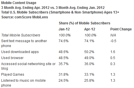 Nearly 3 out of every 4 U.S. smartphone owners text on their device - iOS closing the gap with Android in the States says latest comScore report