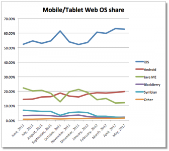 Apple users dominate the mobile web - Report: iOS users more likely to browse on their mobile device than Android owners
