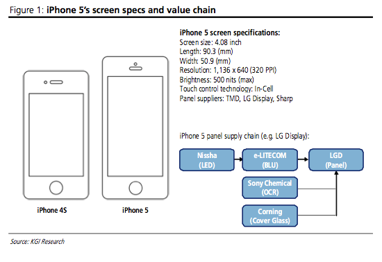 Another analyst confirms new iPhone to come with 4" 1136x640 pixels screen and 500 nits brightness