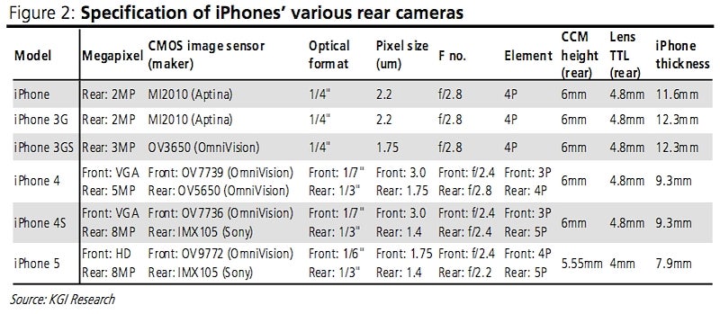 New iPhone will be 7.9 millimeters thin, to sport an HD front camera, report suggests