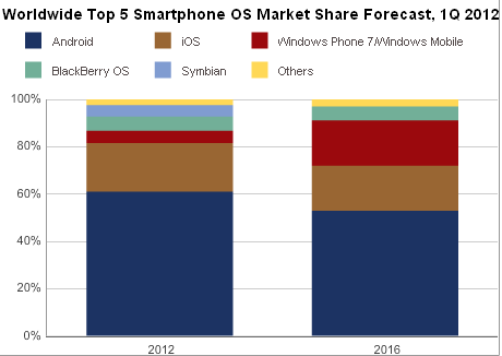 IDC predicts Android market growth to end, and Windows Phone to beat out iOS