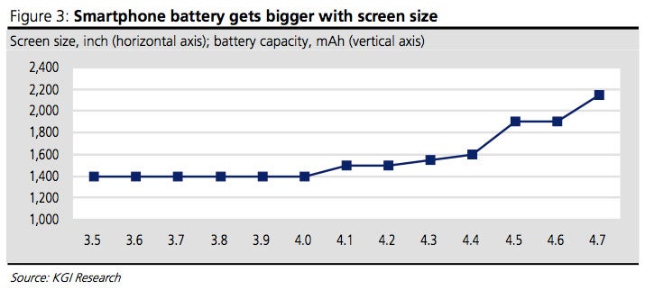 The bigger the screen, the larger the battery - Analyst: Next Apple iPhone can retain one handed operation with its 4.08 inch screen