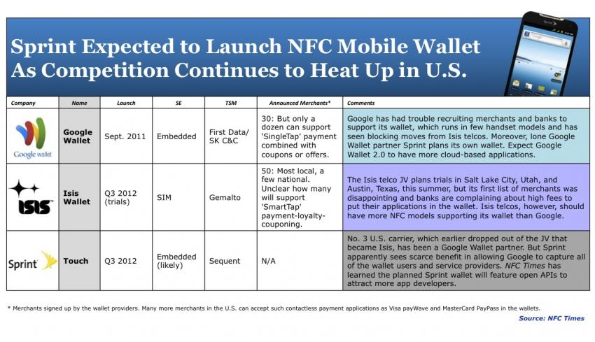 The current landscape of mobile payment platforms in the U.S. - Sprint working on its own mobile payment platform