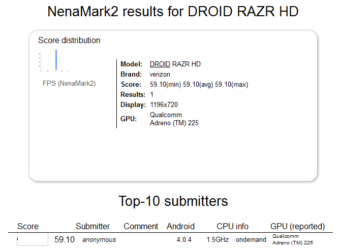 The Motorola DROID RAZR HD will move away from the TI OMAP series - Motorola DROID RAZR HD specs leaked on NenaMark site
