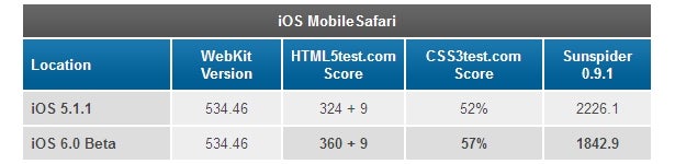 Safari on iOS 6 benchmark tests - Safari is faster on iOS 6, according to benchmarks