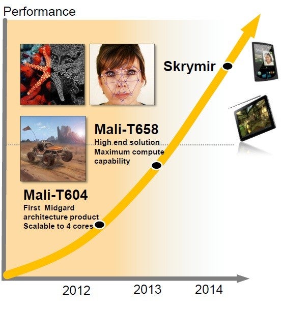 New ARM Mali-450 GPU to bring enhanced graphics performance to smartphones on a budget