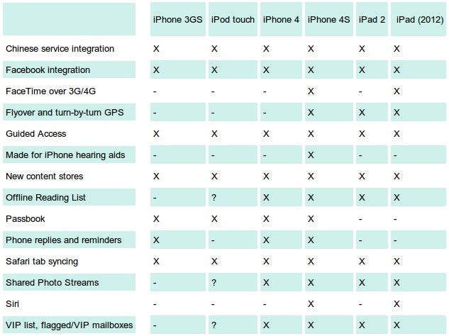 iOS 6 “fragmentation” detailed: which device gets what