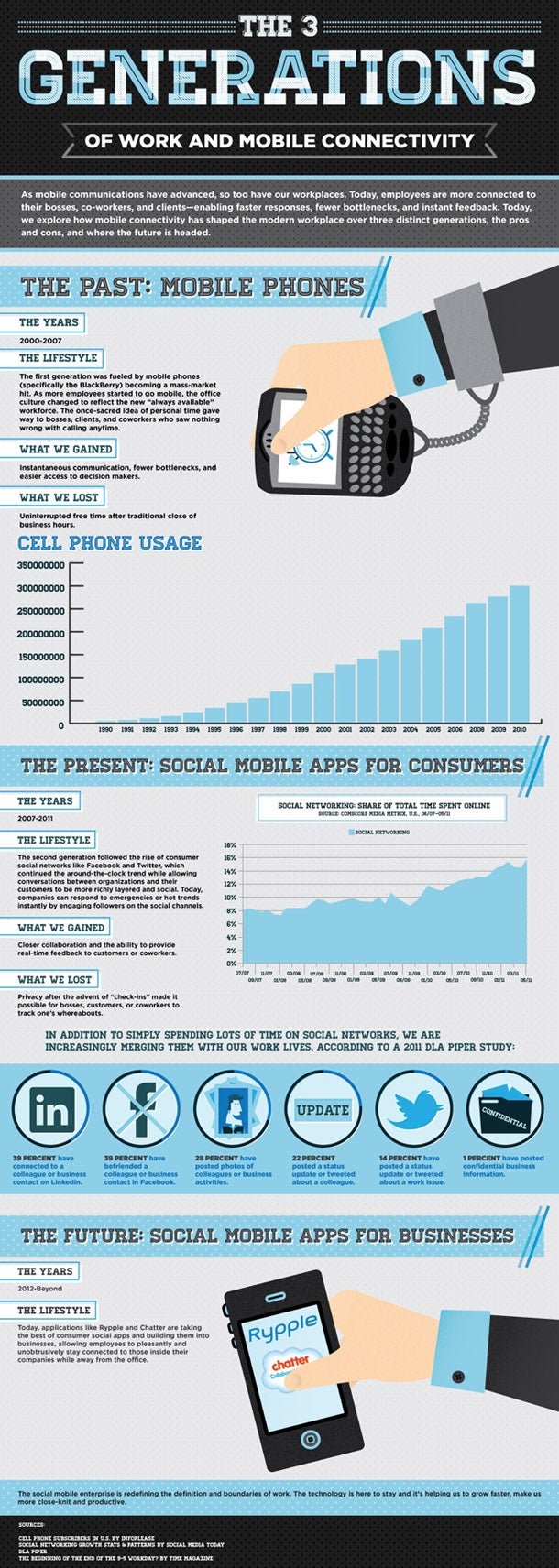 Mobile is changing the way we work