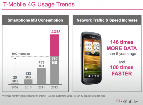 Leaked slide shows growth in average T-Mobile customer's monthly data usage - T-Mobile's average smartphone user consumes 760MB of data each month