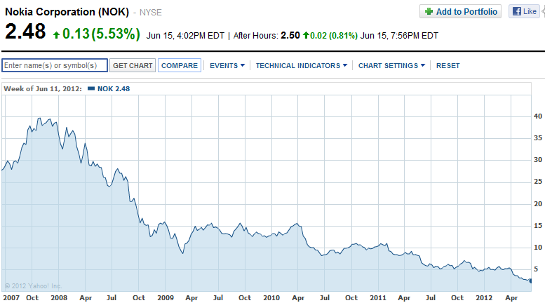 The last 5 years have been all downhill for Nokia's stock - Two analysts upgrade Nokia in wake of restructuring