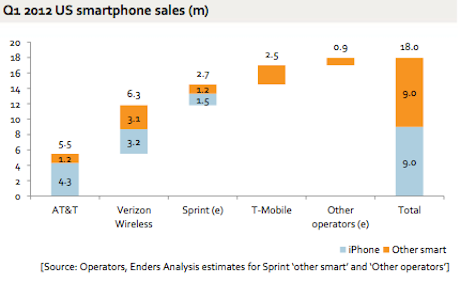 Half of all smartphones sold in the U.S. during Q1 were the Apple iPhone - Report: Lack of competitive market in the U.S. leads to higher Apple iPhone sales