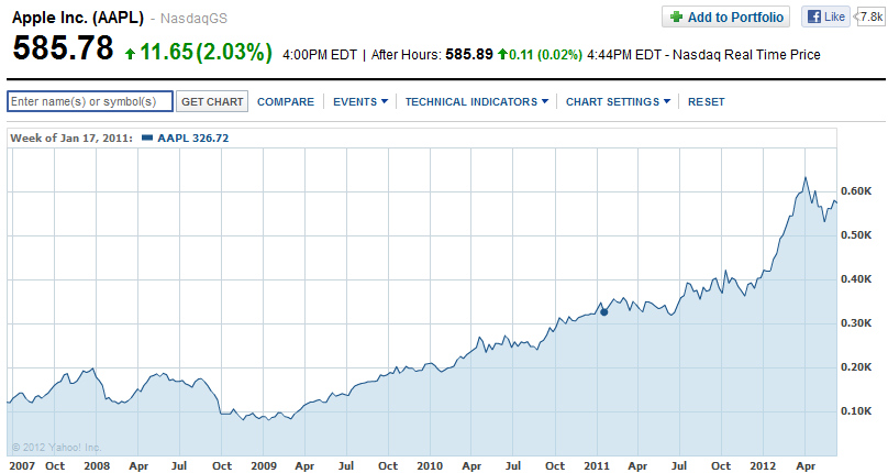 Apple&#039;s stock has been on fire - Analyst sees Apple shares soaring to $1111 to give the company a trillion dollar value