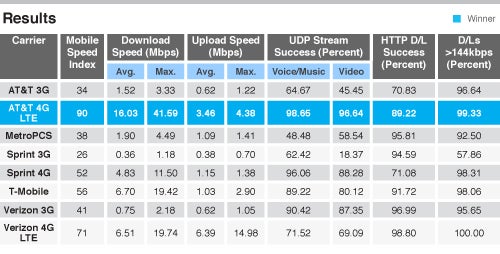 Скорость мобильного интернета 4g. 4g LTE скорость передачи данных. Максимальная скорость 4g. Скорость сети LTE 4g. 3 G 4 G LTE скорость.