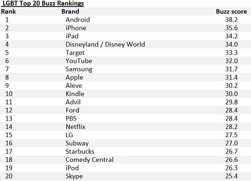 The top twenty brands as measured by the BrandsIndex for the LGMT community - Android is the "best perceived brand" in the U.S. LGBT community according to BrandIndex