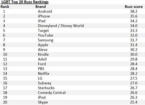 The top twenty brands as measured by the BrandsIndex for the LGMT community - Android is the &quot;best perceived brand&quot; in the U.S. LGBT community according to BrandIndex