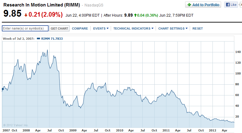 RIM's low stock price could lead to a takeover - RIM thinking of splitting into two firms