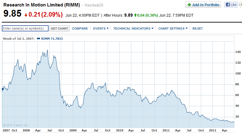 RIM&#039;s low stock price could lead to a takeover - RIM thinking of splitting into two firms