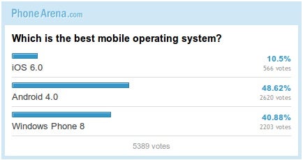Mobile OS comparison: you picked the best platform (poll results)