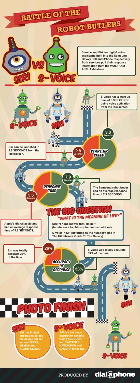 Siri vs S Voice: virtual assistant battle visualized (infographic)