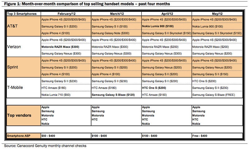 The best selling smartphone at the top U.S. carriers - Just which smartphone is the top seller at Verizon?