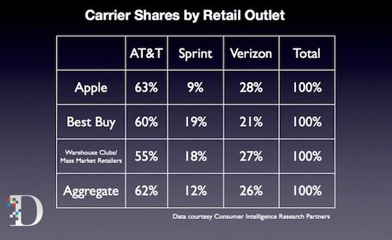 Sprint's share of Apple iPhone sales at Best Buy doubles its share at the Apple Store - Sprint's share of Apple iPhone sales at Best Buy double those at the Apple Store