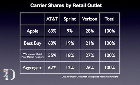 Sprint&#039;s share of Apple iPhone sales at Best Buy doubles its share at the Apple Store - Sprint&#039;s share of Apple iPhone sales at Best Buy double those at the Apple Store