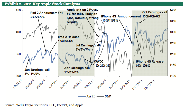 Wells Fargo found a pattern that can help you make 23% on Apple&#039;s stock - Wells Fargo to resume coverage of Apple with an Outperform rating