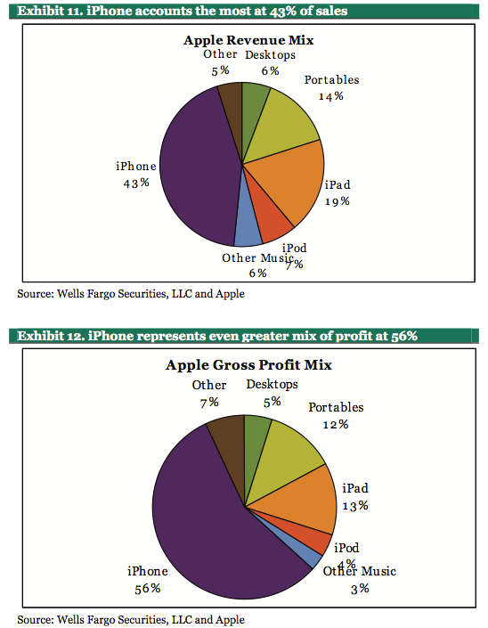 The Apple iPhone is key to the company&#039;s growth - Wells Fargo to resume coverage of Apple with an Outperform rating