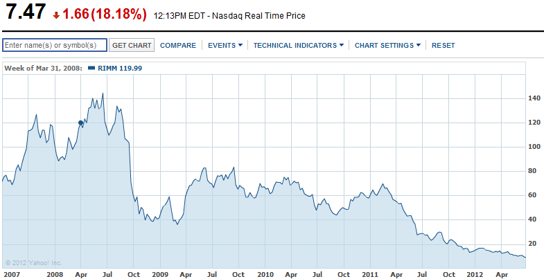 RIM's stock price for the last 5 years - They said what? Great quotes from Jim Balsillie and Mike Lazaridis