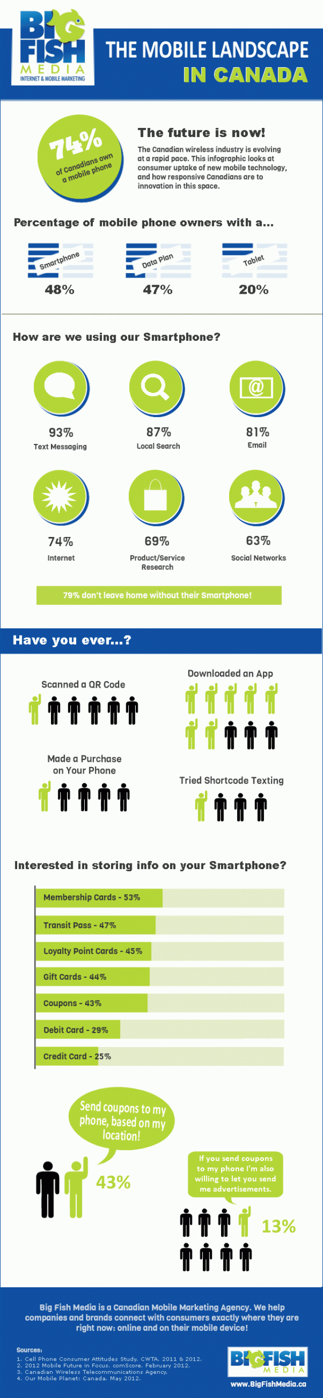 Canadians don&#039;t leave home without their smartphone