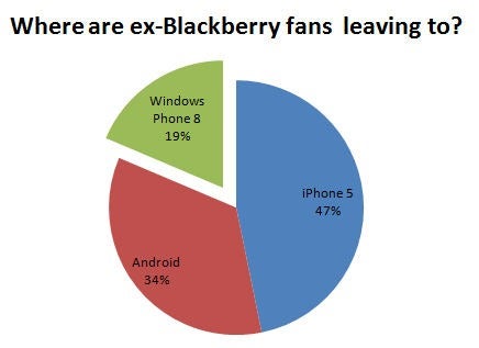 A majority of those leaving BlackBerry are thinking about buying the next Apple iPhone - Majority of ex-Berry users want to switch to the next Apple iPhone