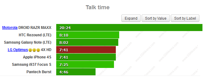 Motorola DROID RAZR MAXX sweeps battery test