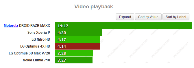 Motorola DROID RAZR MAXX sweeps battery test