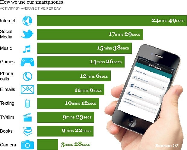 Talking is not even in the top three activities we do with our smartphones, study claims