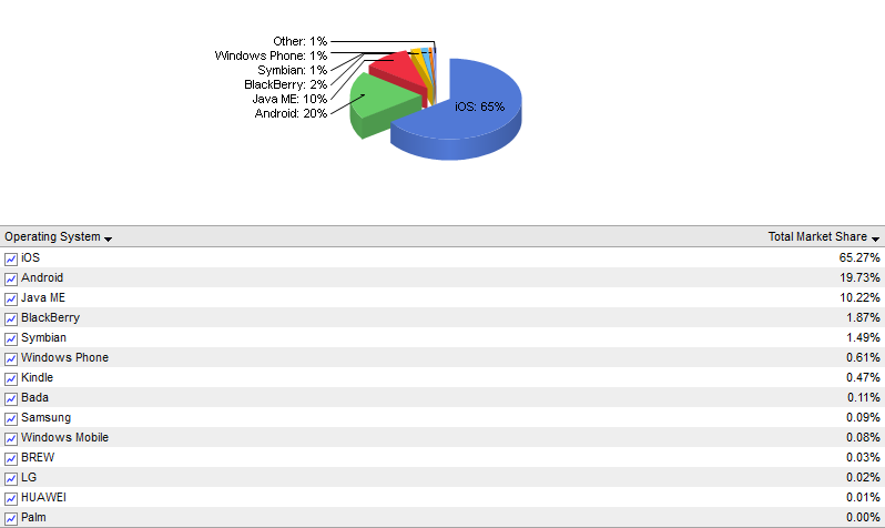 iOS is the leading platform for mobile browsing - Latest stats show iOS with 65% share of mobile browsing traffic