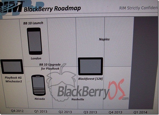 The new leaked roadmap for BlackBerry includes the new BB 10 handsets - Leaked confidential RIM roadmap shows launch of BlackBerry 10 handsets