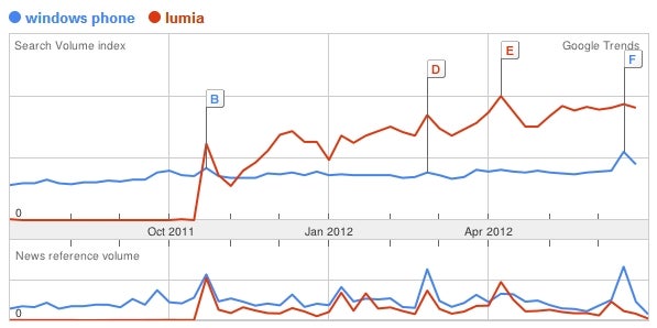 Google Trends data comparing search queries for Windows Phone and Lumia - Users more interested in Lumia smartphones than in Windows Phone itself