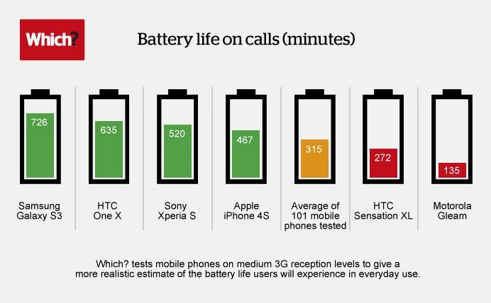 Which? test labs crown the Samsung Galaxy S III best in battery life