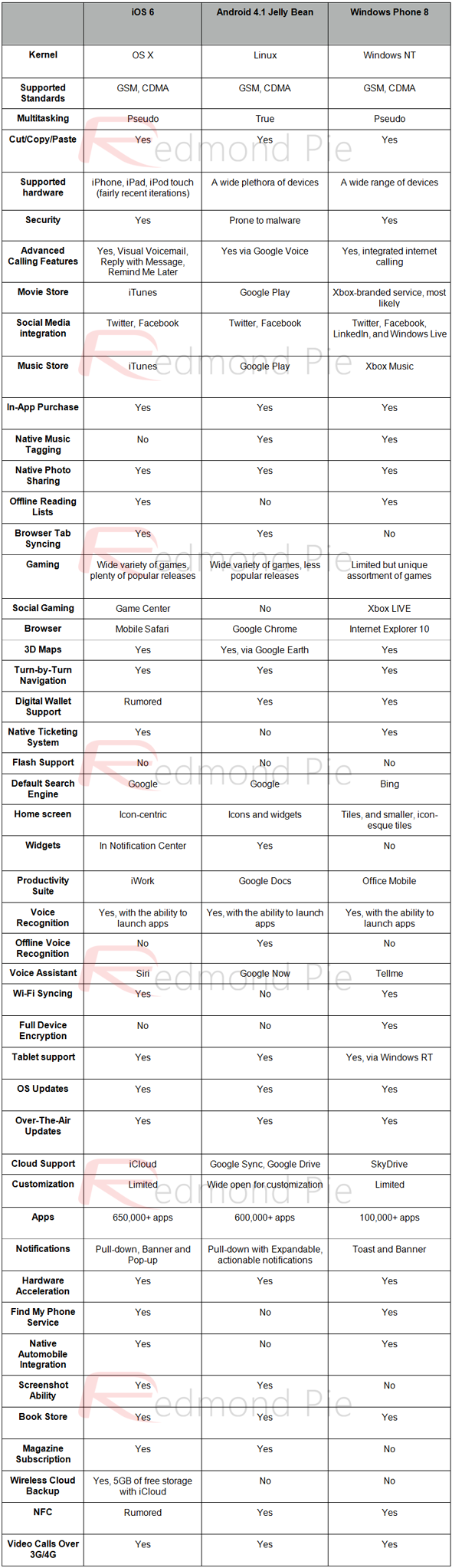 Android 4.1 Jelly Bean vs iOS 6 vs Windows Phone 8 get compared again