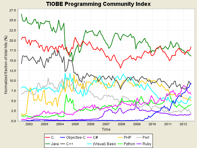 iOS programming language Objective C enters Top 3 as mobile grows
